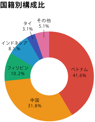 国籍別構成比