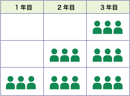 3人枠の場合の受け入れ例